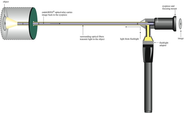  Esquema de un boroscopio Hawkeye. 